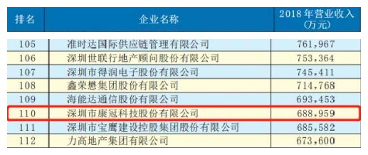 【喜讯】2019年深圳企业500强发布—8868体育官网首页入口荣登榜单